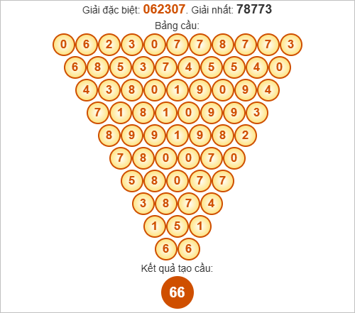 Soi cầu Pascal Thừa Thiên Huế ngày 20/10/2025