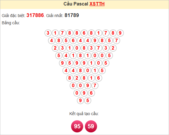 Soi cầu Pascal Thừa Thiên Huế ngày 21/7/2025