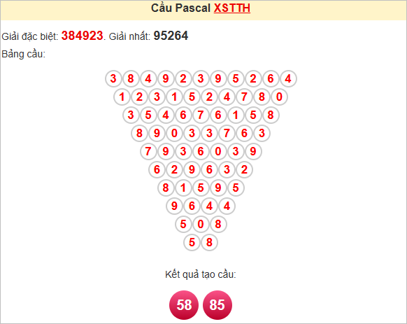 Soi cầu Pascal Thừa Thiên Huế ngày 28/7/2025