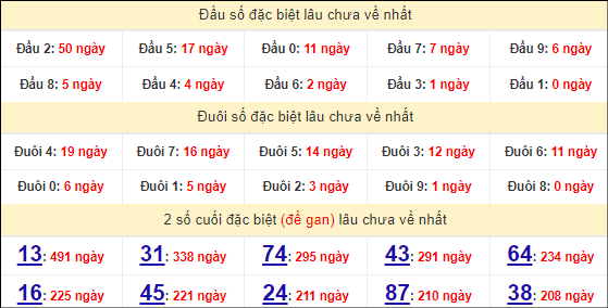 Thống kê 2 số cuối giải đặc biệt Ninh Thuận và số ra hôm sau