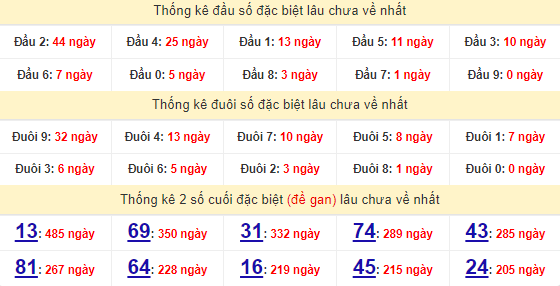 Thống kê 2 số cuối giải đặc biệt Ninh Thuận