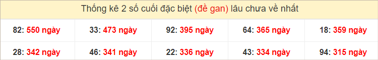 2 số cuối đặc biệt gan nhất