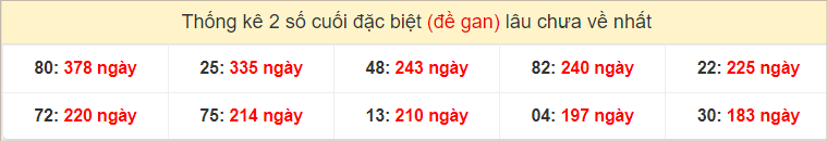 Bảng đặc biệt gan các đài