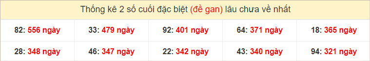 2 số cuối đặc biệt gan nhất