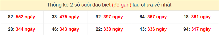 2 số cuối đặc biệt gan nhất