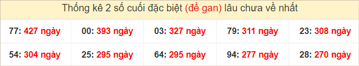 Bảng đặc biệt gan các đài miền Trung thứ 2