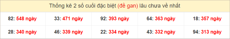2 số cuối đặc biệt gan nhất