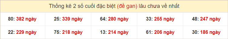 Bảng đặc biệt gan các đài