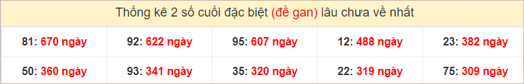 Bảng đặc biệt gan các đài