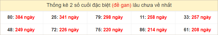 Bảng đặc biệt gan các đài miền Trung thứ 4