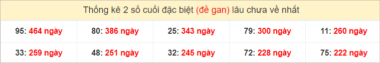 Bảng đặc biệt gan các đài