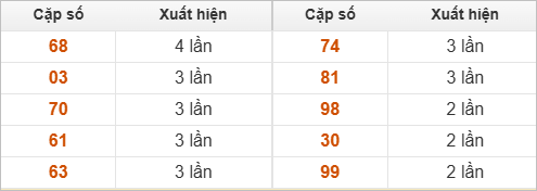 Hai số cuối giải đặc biệt về nhiều nhất Hai số cuối giải đặc biệt về nhiều nhất