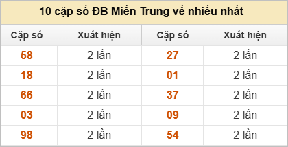 Hai số cuối giải đặc biệt về nhiều nhất và ít nhất