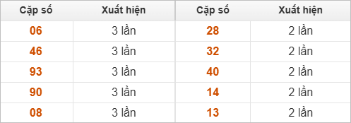 Hai số cuối giải đặc biệt về nhiều nhất và ít nhất