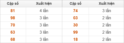 Hai số cuối giải đặc biệt về nhiều nhất và ít nhất Hai số cuối giải đặc biệt về nhiều nhất và ít nhất