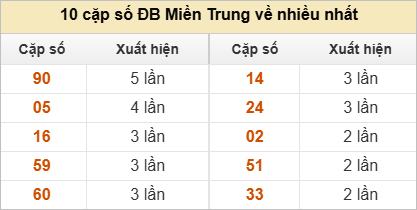 Hai số cuối giải đặc biệt về nhiều nhất và ít nhất