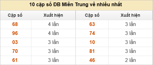 Hai số cuối giải đặc biệt về nhiều nhất và ít nhất
