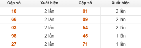 Hai số cuối giải đặc biệt về nhiều nhất và ít nhất