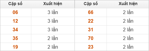 2 số cuối giải đặc biệt về nhiều nhất