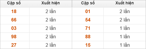 Hai số cuối giải đặc biệt về nhiều nhất và ít nhất