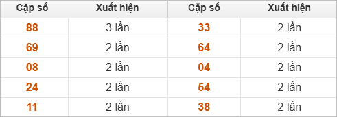 Hai số cuối đặc biệt về nhiều nhất và ít nhất