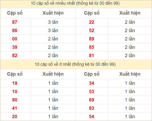 2 số cuối giải đặc biệt về nhiều nhất - ít nhất