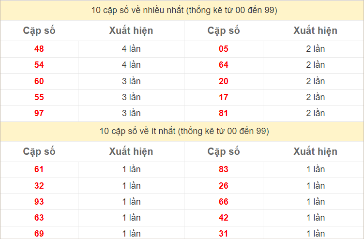 Hai số cuối giải đặc biệt về nhiều nhất và ít nhất