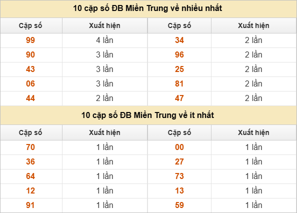 Hai số cuối giải đặc biệt về nhiều nhất và ít nhất