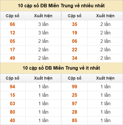 2 số cuối giải đặc biệt về nhiều nhất - ít nhất 2 số cuối giải đặc biệt về nhiều nhất - ít nhất