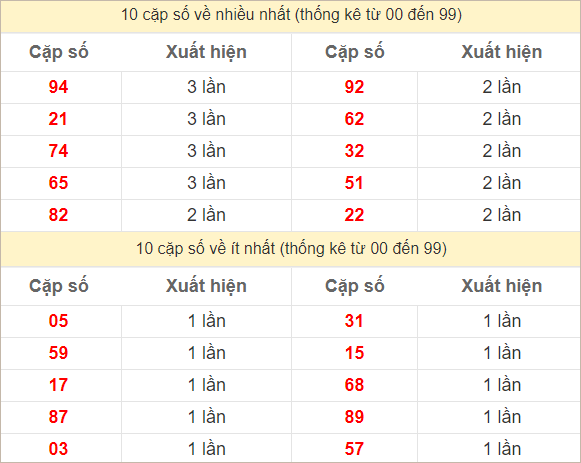 Hai số cuối giải đặc biệt về nhiều nhất và ít nhất