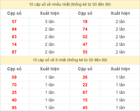 Hai số cuối giải đặc biệt về nhiều nhất và ít nhất