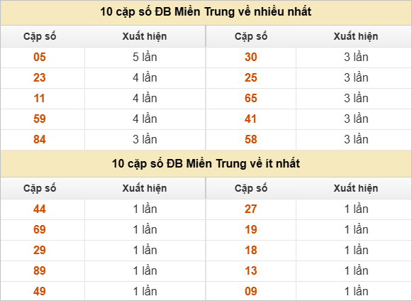 Hai số cuối giải đặc biệt về nhiều nhất - ít nhất