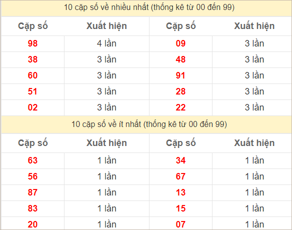 Hai số cuối giải đặc biệt về nhiều nhất và ít nhất