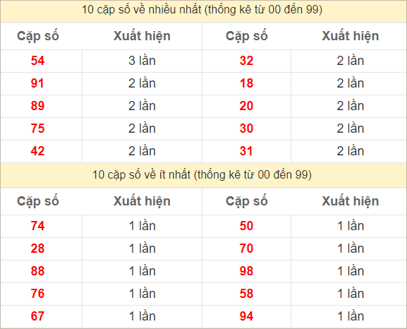 Hai số cuối giải đặc biệt về nhiều nhất và ít nhất