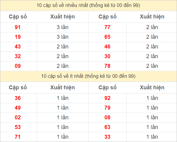 Hai số cuối giải đặc biệt về nhiều nhất và ít nhất