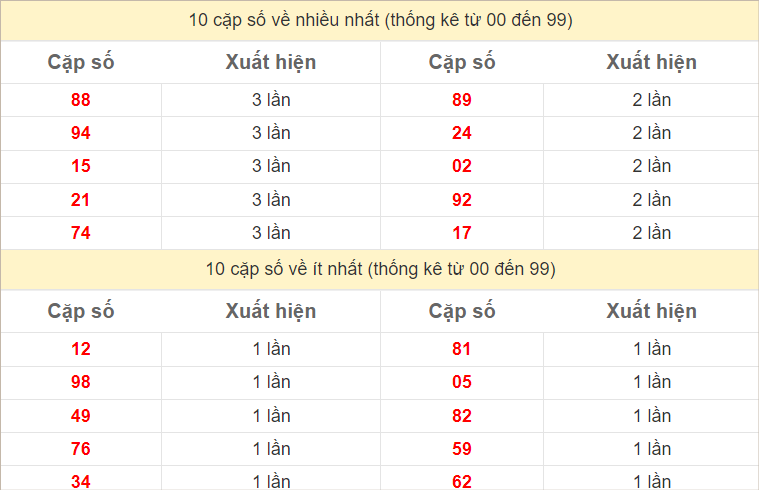 Hai số cuối giải đặc biệt về nhiều nhất - ít nhất