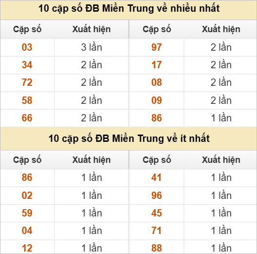 Hai số cuối giải đặc biệt về nhiều nhất và ít nhất