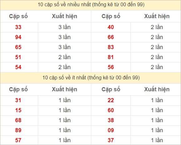 Hai số cuối giải đặc biệt về nhiều nhất - ít nhất