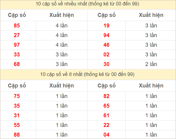 Hai số cuối giải đặc biệt về nhiều nhất và ít nhất