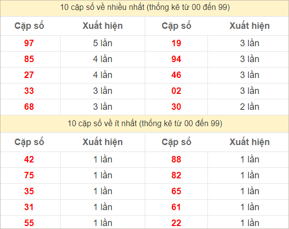 Hai số cuối giải đặc biệt về nhiều nhất và ít nhất