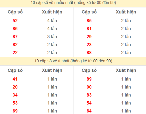 2 số cuối giải đặc biệt về nhiều nhất - ít nhất