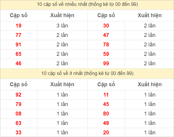 Hai số cuối giải đặc biệt về nhiều nhất và ít nhất