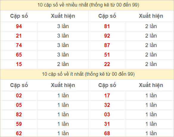 Hai số cuối giải đặc biệt về nhiều nhất và ít nhất