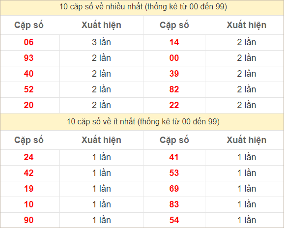 2 số cuối giải đặc biệt về nhiều nhất - ít nhất