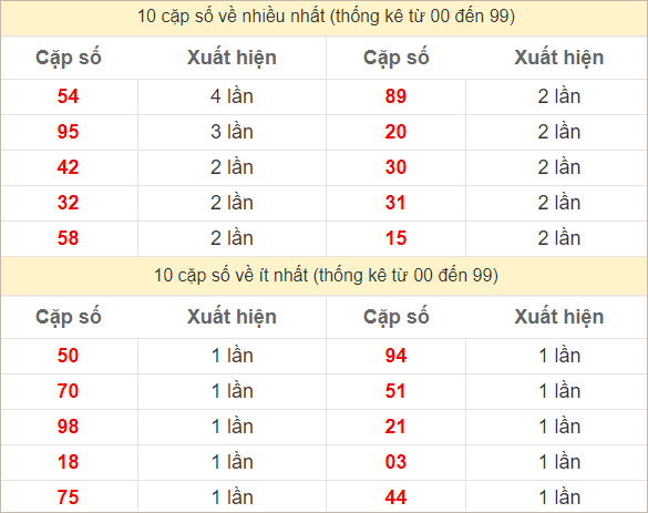 Hai số cuối giải đặc biệt về nhiều nhất và ít nhất