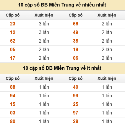 2 số cuối giải đặc biệt về nhiều nhất - ít nhất