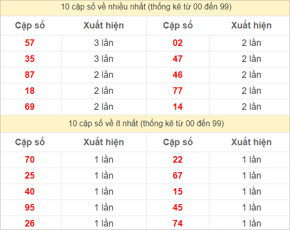 Hai số cuối đặc biệt về nhiều nhất và ít nhất