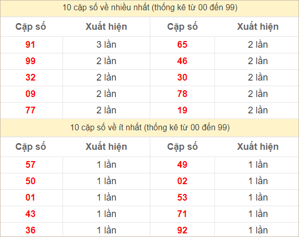 Hai số cuối giải đặc biệt về nhiều nhất và ít nhất