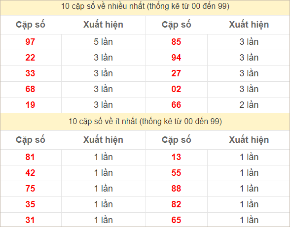 Hai số cuối giải đặc biệt về nhiều nhất và ít nhất