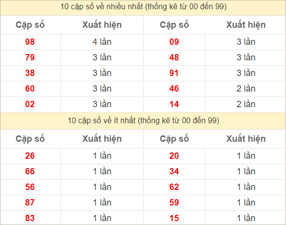 Hai số cuối giải đặc biệt về nhiều nhất và ít nhất